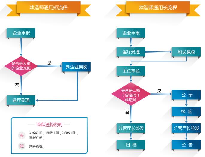 ��������ʦע��֤���ӻ���ĳ�ʼע��ͱ��ע������