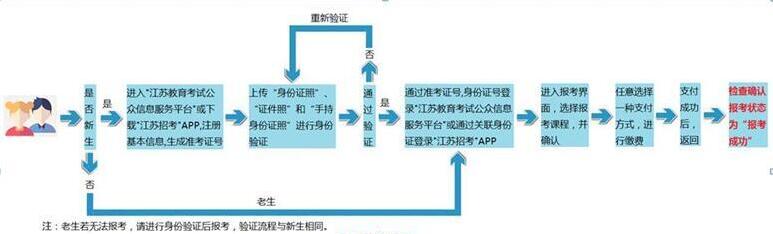 江苏省高等教育自学考试报名流程图