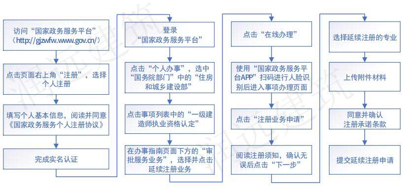 一级建造师延续注册申报流程图